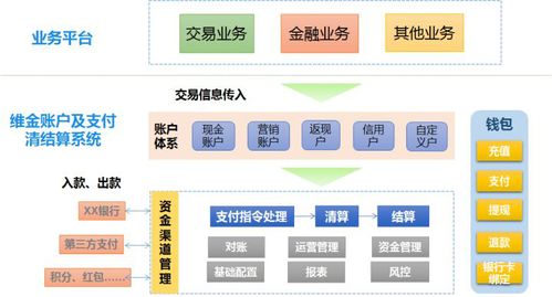 賬戶系統應用場景與信息系統集成服務——錢方QFPay賬戶產品開放課004解析